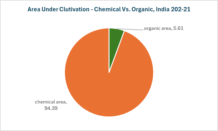 organic-area-india