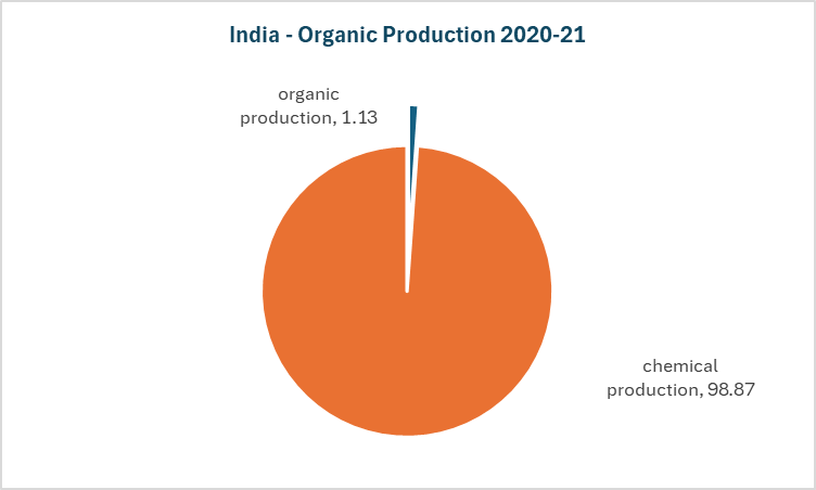 organic-production-india